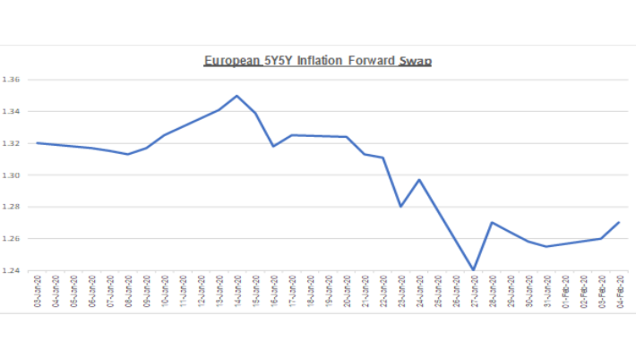 Investing in Europe in 2020