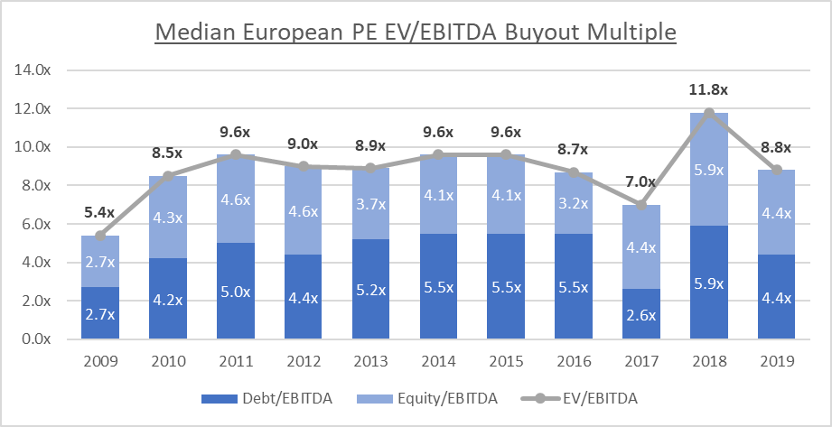 Investing in Europe in 2020