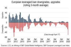 European Leveraraged Loan downgrades vs. upgrades